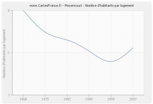 Moyencourt : Nombre d'habitants par logement