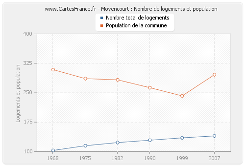 Moyencourt : Nombre de logements et population
