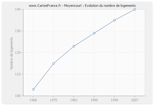 Moyencourt : Evolution du nombre de logements