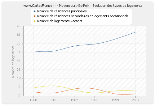 Moyencourt-lès-Poix : Evolution des types de logements