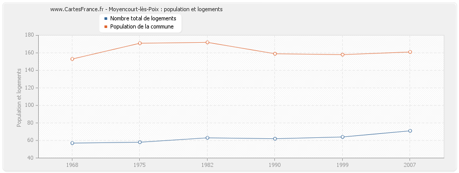 Moyencourt-lès-Poix : population et logements