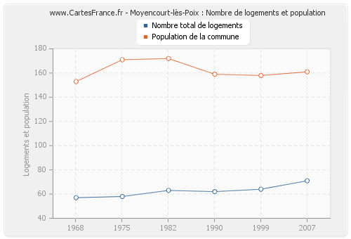 Moyencourt-lès-Poix : Nombre de logements et population