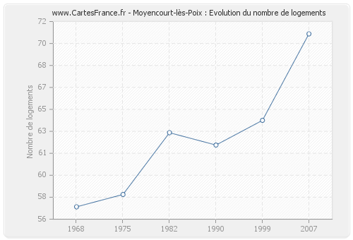 Moyencourt-lès-Poix : Evolution du nombre de logements