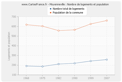 Moyenneville : Nombre de logements et population