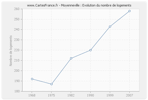 Moyenneville : Evolution du nombre de logements