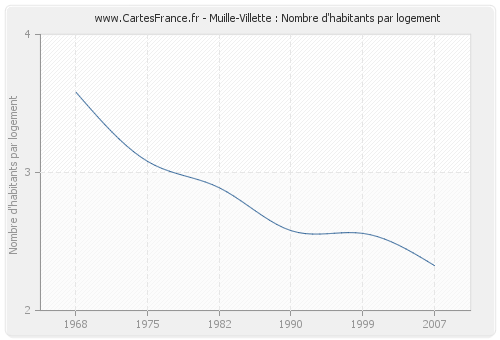 Muille-Villette : Nombre d'habitants par logement