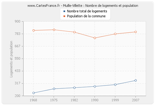 Muille-Villette : Nombre de logements et population