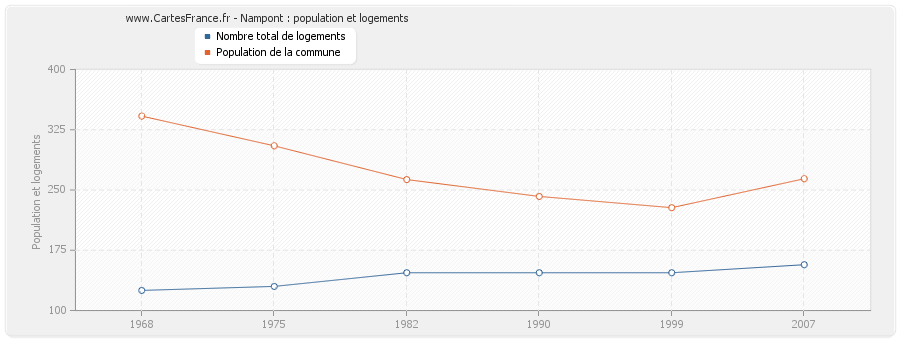 Nampont : population et logements