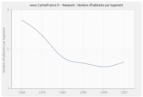 Nampont : Nombre d'habitants par logement