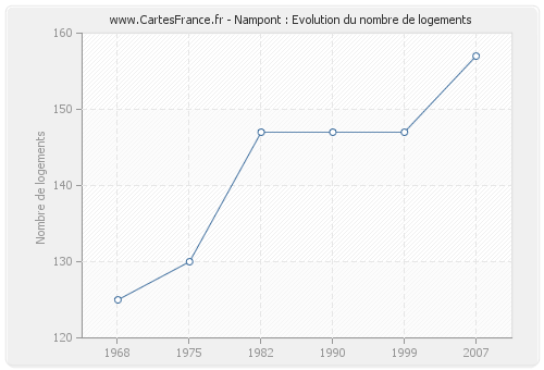 Nampont : Evolution du nombre de logements