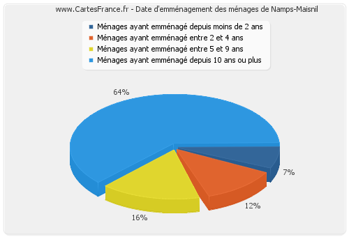 Date d'emménagement des ménages de Namps-Maisnil