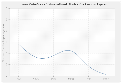 Namps-Maisnil : Nombre d'habitants par logement