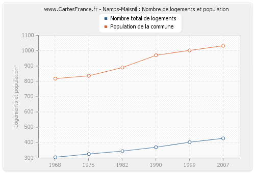 Namps-Maisnil : Nombre de logements et population