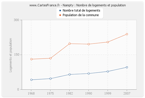 Nampty : Nombre de logements et population