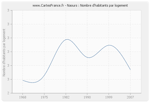 Naours : Nombre d'habitants par logement