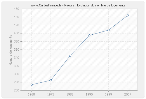 Naours : Evolution du nombre de logements