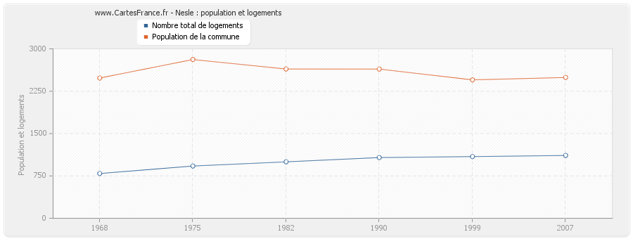 Nesle : population et logements