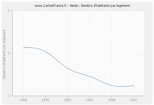 Nesle : Nombre d'habitants par logement