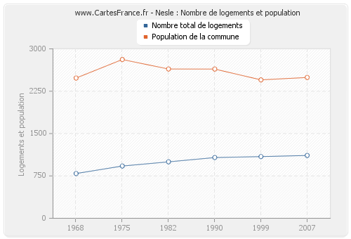 Nesle : Nombre de logements et population