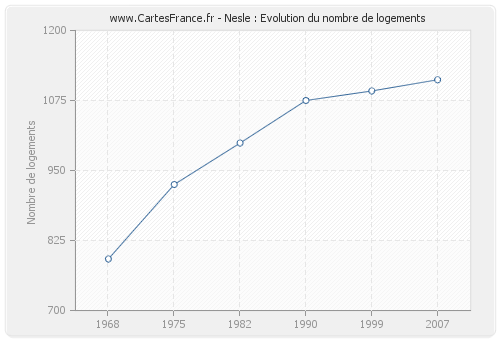 Nesle : Evolution du nombre de logements