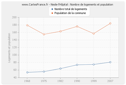 Nesle-l'Hôpital : Nombre de logements et population