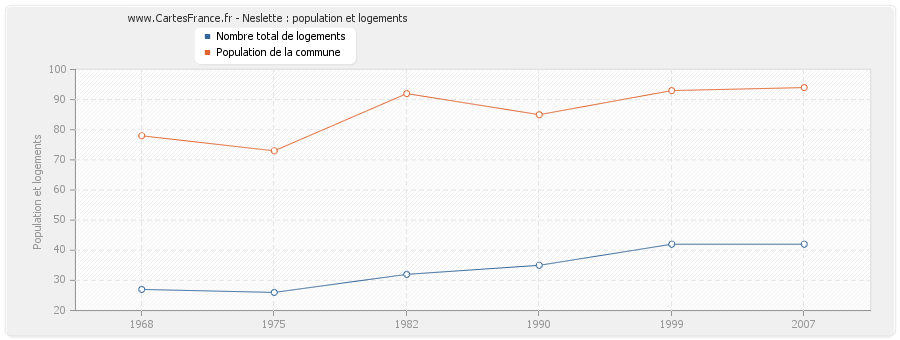 Neslette : population et logements