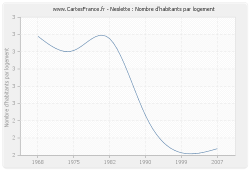 Neslette : Nombre d'habitants par logement