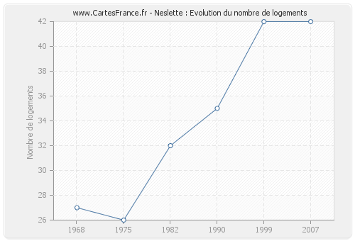 Neslette : Evolution du nombre de logements