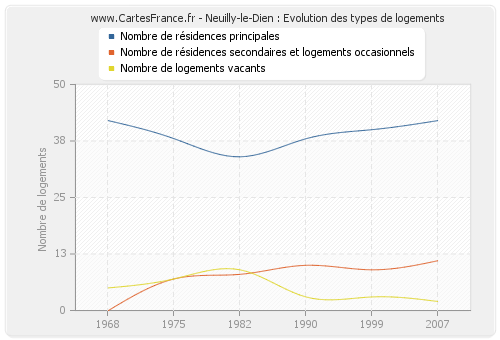 Neuilly-le-Dien : Evolution des types de logements