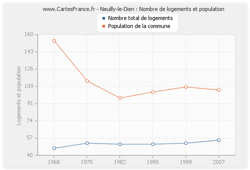 Neuilly-le-Dien : Nombre de logements et population