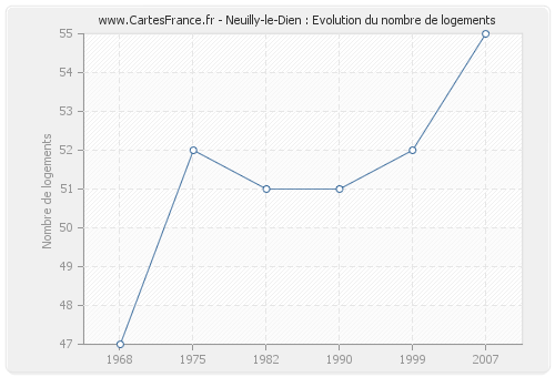 Neuilly-le-Dien : Evolution du nombre de logements