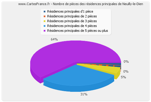 Nombre de pièces des résidences principales de Neuilly-le-Dien