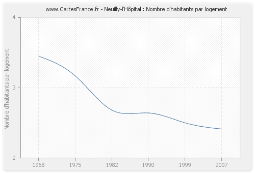 Neuilly-l'Hôpital : Nombre d'habitants par logement