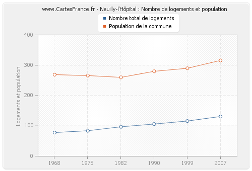 Neuilly-l'Hôpital : Nombre de logements et population