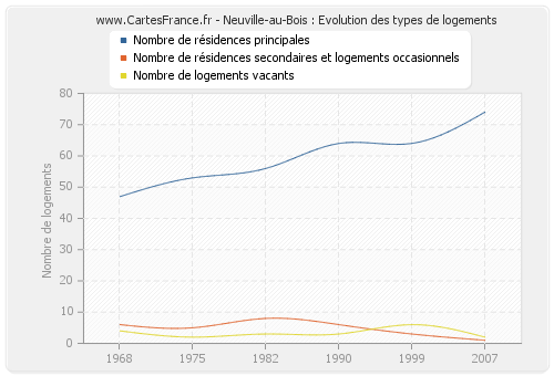 Neuville-au-Bois : Evolution des types de logements