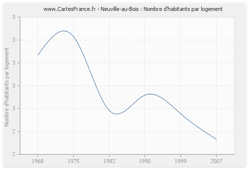 Neuville-au-Bois : Nombre d'habitants par logement