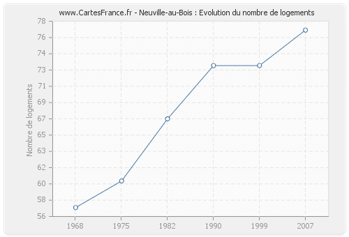 Neuville-au-Bois : Evolution du nombre de logements