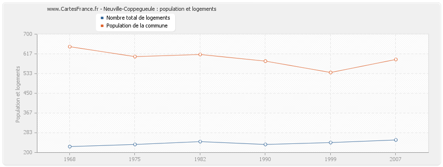 Neuville-Coppegueule : population et logements