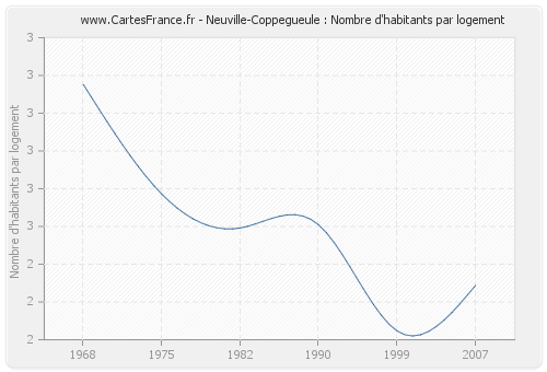 Neuville-Coppegueule : Nombre d'habitants par logement