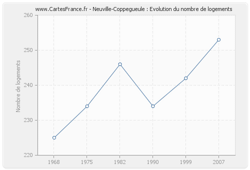 Neuville-Coppegueule : Evolution du nombre de logements
