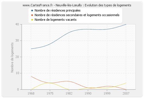 Neuville-lès-Lœuilly : Evolution des types de logements