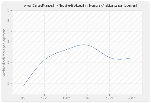 Neuville-lès-Lœuilly : Nombre d'habitants par logement
