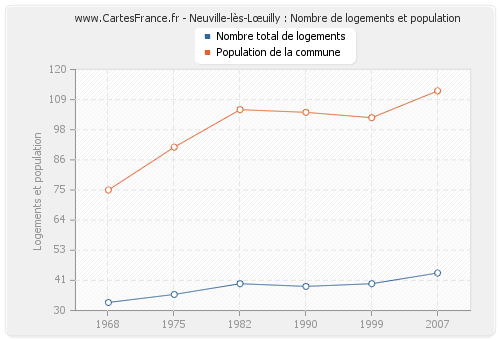Neuville-lès-Lœuilly : Nombre de logements et population