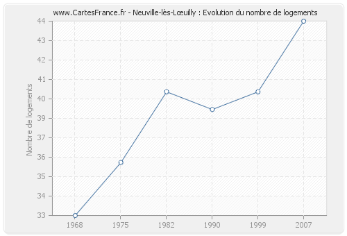 Neuville-lès-Lœuilly : Evolution du nombre de logements