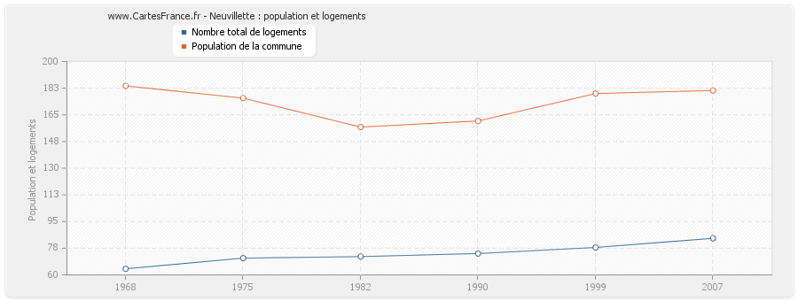 Neuvillette : population et logements