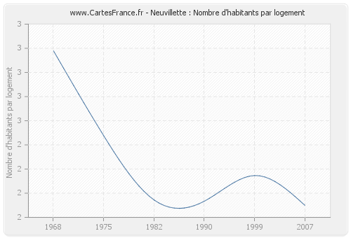 Neuvillette : Nombre d'habitants par logement