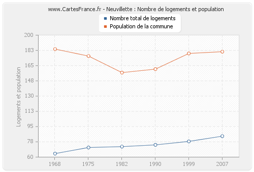 Neuvillette : Nombre de logements et population