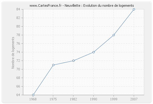 Neuvillette : Evolution du nombre de logements