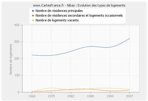 Nibas : Evolution des types de logements