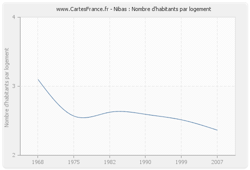 Nibas : Nombre d'habitants par logement